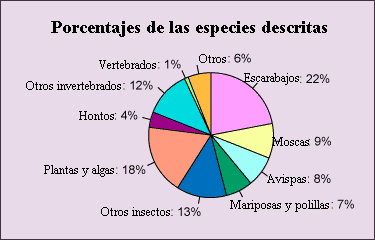 Percentages of Described Species