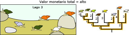 Lake 3 with low currency value